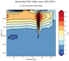 AtlanticMed Meridional Overturning Streamfunction
