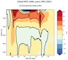 Global Meridional Overturning Streamfunction