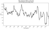 Time Series of maximum Meridional Overturning Circulation at 26.5°N