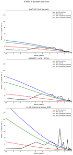 Spectra of El Niño 3.4 Climate Index