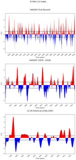 Time Series of El Niño 3.4 Climate Index