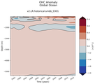 Trend of global OHC Anomaly vs depth