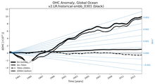 Running Mean of the Anomaly in global Ocean Heat Content