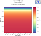 Time series of Atlantic Basin Potential Density vs depth