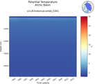 Time series of Arctic Basin Potential Temperature vs depth