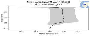 Mediterranean Basin Potential Density vs depth