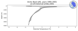 Arctic Basin Potential Temperature vs depth