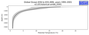 Global Ocean 65N to 65S Potential Temperature vs depth