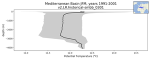 Mediterranean Basin Potential Temperature vs depth