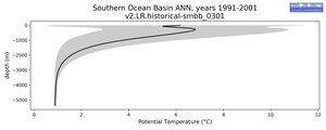 Southern Ocean Basin Potential Temperature vs depth