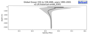 Global Ocean 15S to 15N Salinity vs depth