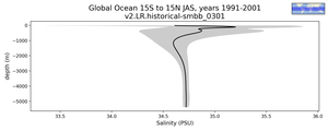 Global Ocean 15S to 15N Salinity vs depth