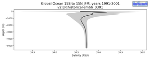 Global Ocean 15S to 15N Salinity vs depth