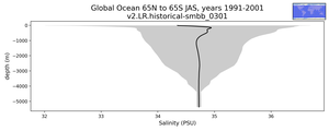 Global Ocean 65N to 65S Salinity vs depth