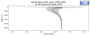 Pacific Basin Salinity vs depth