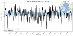 Transport through the Bering Strait Transect