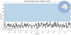 Transport through the Drake Passage Transect