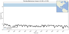 Transport through the Florida-Bahamas Transect