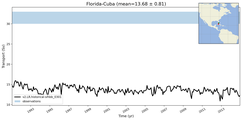 Transport through the Florida-Cuba Transect