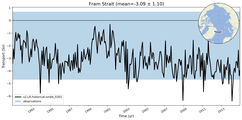 Transport through the Fram Strait Transect