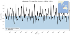 Transport through the Indonesian Throughflow Transect