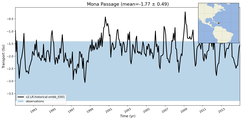 Transport through the Mona Passage Transect