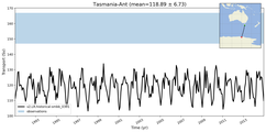 Transport through the Tasmania-Ant Transect