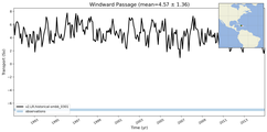 Transport through the Windward Passage Transect