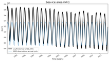 Running mean of NH Sea-ice area
