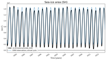 Running mean of SH Sea-ice area