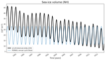Running mean of NH Sea-ice volume