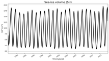 Running mean of SH Sea-ice volume