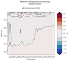 Trend of global Potential Temperature Anomaly vs Depth