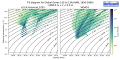 Regional mean of T-S diagram for Global Ocean 15S to 15N (ANN, 1850-1880)
 -1000.0 m < z < 0.0 m