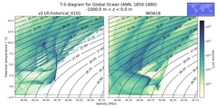 Regional mean of T-S diagram for Global Ocean (ANN, 1850-1880)
 -1000.0 m < z < 0.0 m