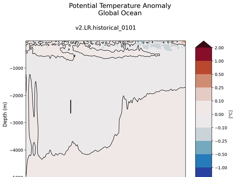 Trends vs Depth