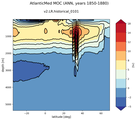 AtlanticMed Meridional Overturning Streamfunction