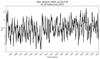 Time Series of maximum Meridional Overturning Circulation at 26.5°N