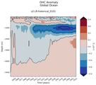 Trend of global OHC Anomaly vs depth