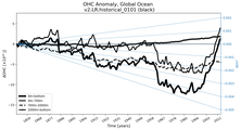 Running Mean of the Anomaly in global Ocean Heat Content