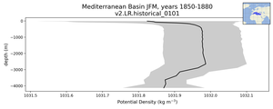 Mediterranean Basin Potential Density vs depth