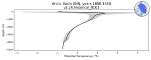 Arctic Basin Potential Temperature vs depth
