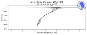 Arctic Basin Potential Temperature vs depth