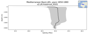 Mediterranean Basin Salinity vs depth
