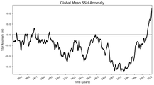 Global Mean SSH Anomaly