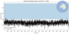 Transport through the Drake Passage Transect