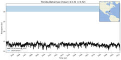 Transport through the Florida-Bahamas Transect