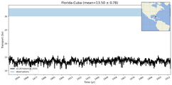 Transport through the Florida-Cuba Transect