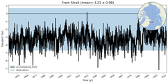Transport through the Fram Strait Transect