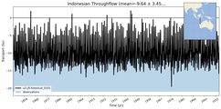 Transport through the Indonesian Throughflow Transect